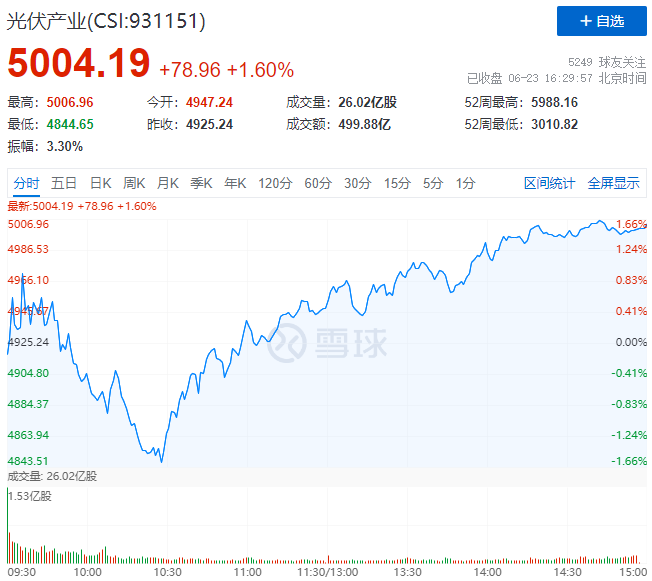 歐洲能源危機(jī)愈發(fā)顯著，光伏板塊延續(xù)上漲態(tài)勢！