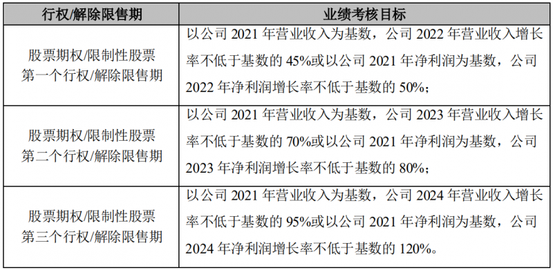 晶澳科技發(fā)布激勵計劃，2022-2024年營收和凈利潤CAGR或將超過25%和30%！