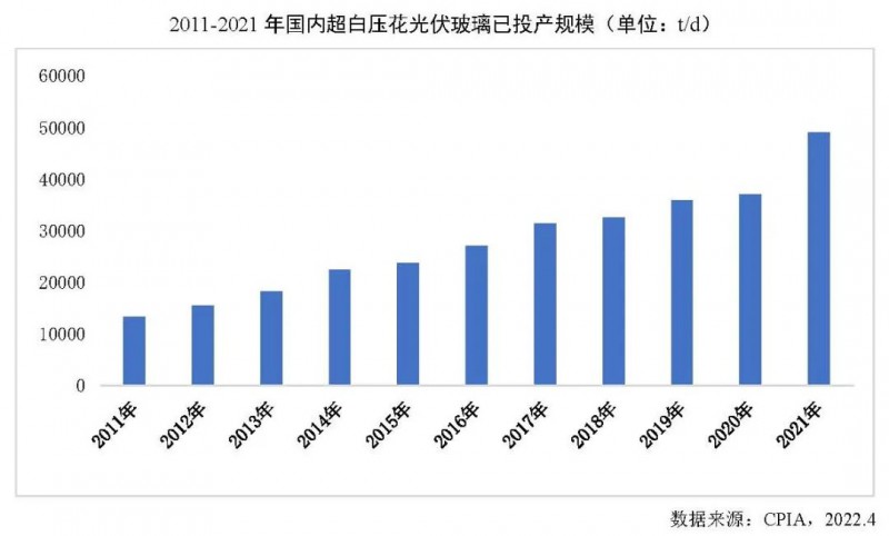 【報告】光伏玻璃產(chǎn)能快速增長，跟蹤支架占比略有下降