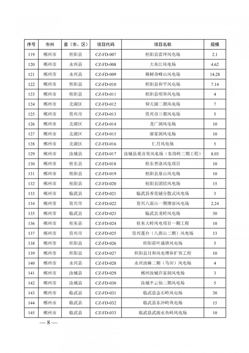 湖南：風(fēng)光項目批復(fù)后半年內(nèi)開工，否則文件作廢