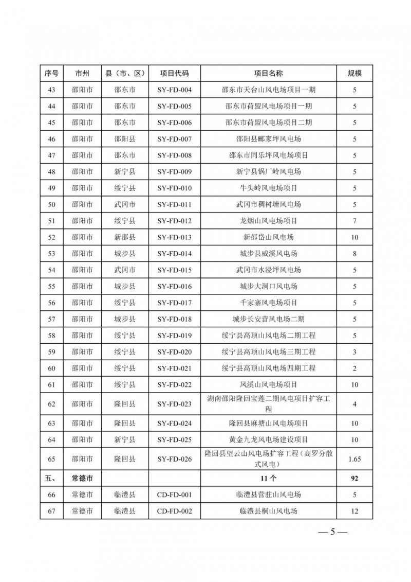 湖南：風(fēng)光項目批復(fù)后半年內(nèi)開工，否則文件作廢