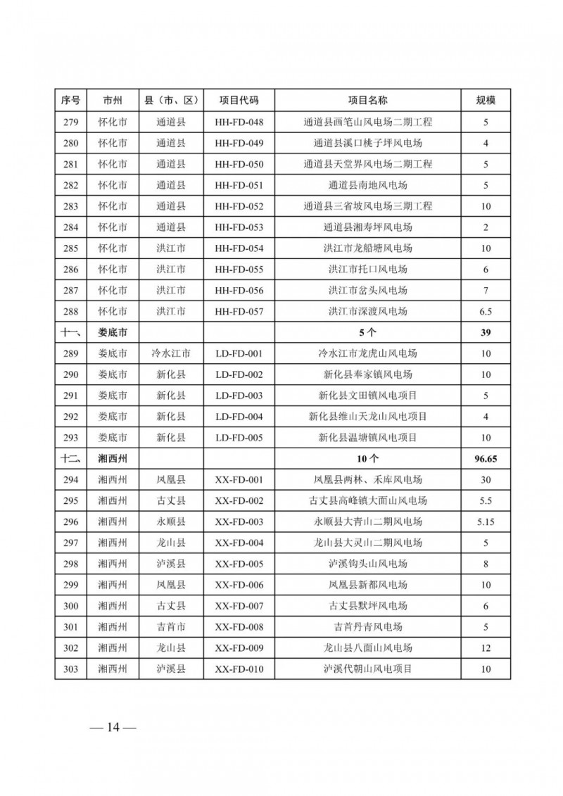 湖南：風(fēng)光項目批復(fù)后半年內(nèi)開工，否則文件作廢
