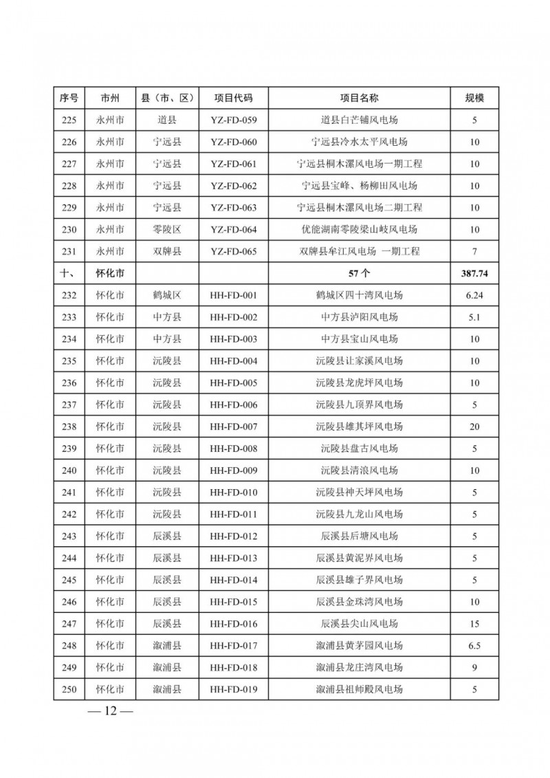 湖南：風(fēng)光項目批復(fù)后半年內(nèi)開工，否則文件作廢