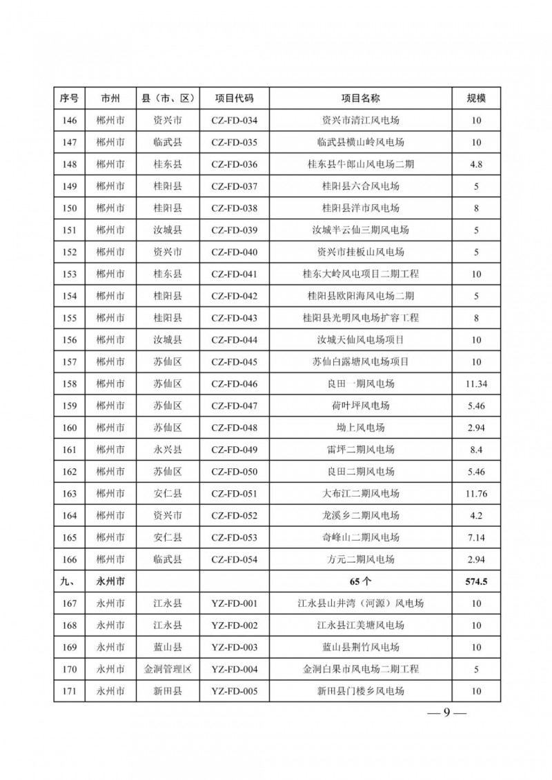 湖南：風(fēng)光項目批復(fù)后半年內(nèi)開工，否則文件作廢