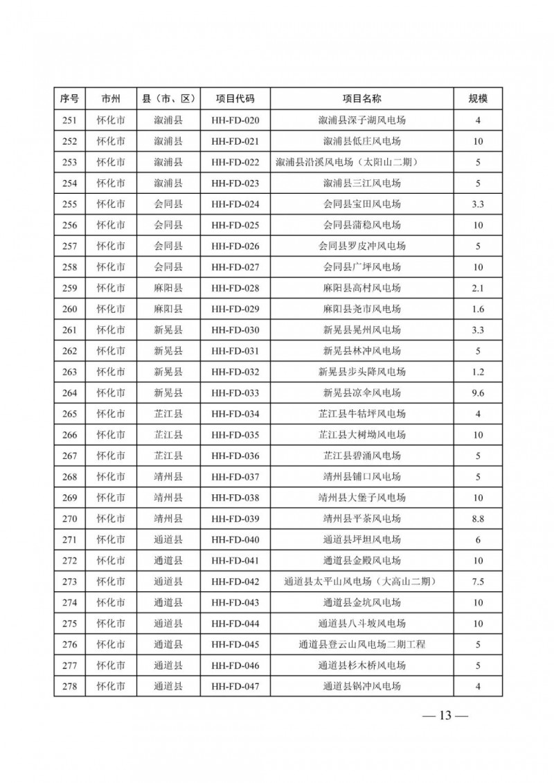 湖南：風(fēng)光項目批復(fù)后半年內(nèi)開工，否則文件作廢