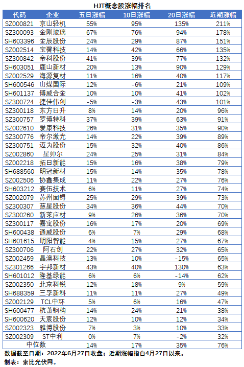 HJT概念股持續(xù)熱炒，這四個(gè)問題需要拎拎清楚！