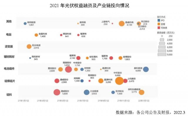 創(chuàng)新高！2021年全球光伏企業(yè)融資總額達到278億美元