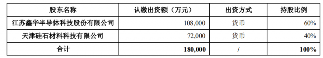 注資45億！TCL科技攜手江蘇中能布局10萬噸顆粒硅+1萬噸電子級(jí)多晶硅！