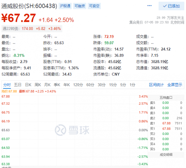 里程碑！通威股份早盤總市值突破三千億大關！