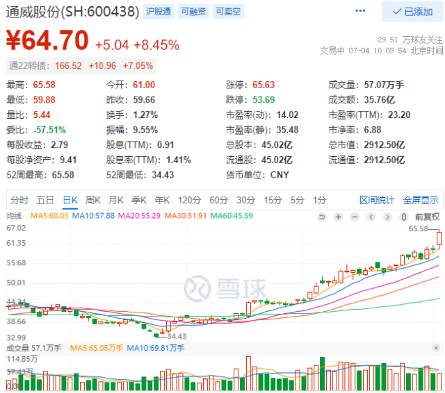2952億！三大利好助通威股份早盤總市值創(chuàng)歷史新高！