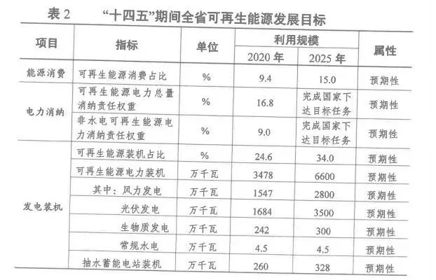 2025年光伏裝機超35GW！江蘇省發(fā)布“十四五”可再生能源發(fā)展規(guī)劃