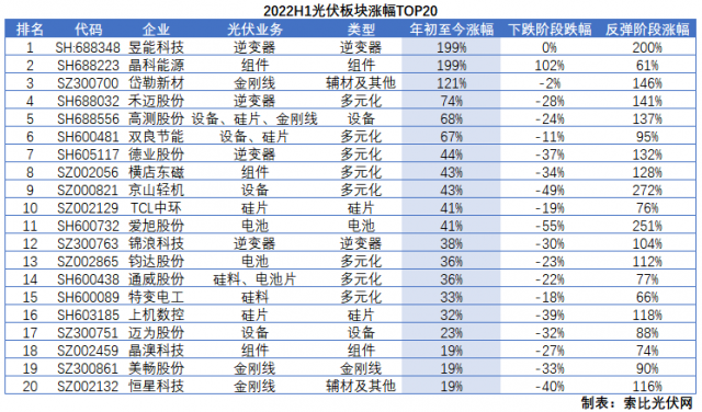 光伏板塊2022H1總結(jié)：暴跌階段上游抗跌，暴漲階段逆變器成主線