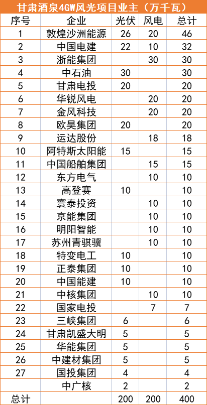 甘肅酒泉4GW風光指標清單：沙洲能源、中國電建、浙能領(lǐng)銜