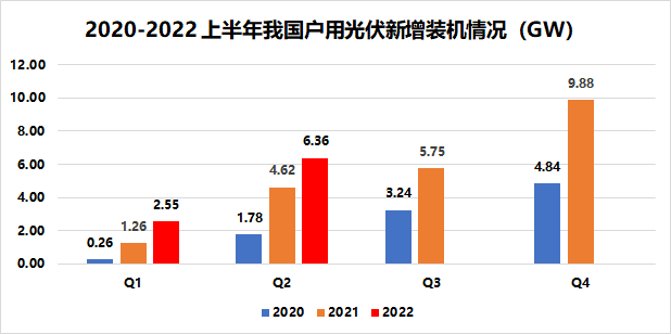 戶(hù)用8.91GW！國(guó)家能源局發(fā)布2022年上半年光伏發(fā)電建設(shè)運(yùn)行情況