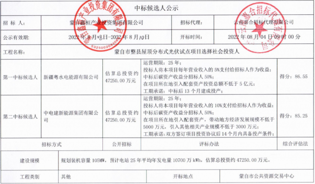 云南蒙自分布式光伏整縣推進：105MW配套5億產(chǎn)業(yè)、5%項目營收、50%碳收益