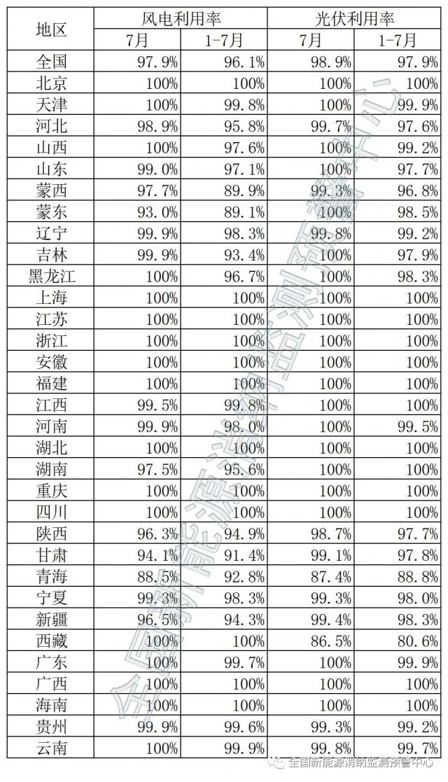 青海、西藏棄光率超10%！國(guó)家能源局公布7月全國(guó)新能源并網(wǎng)消納情況
