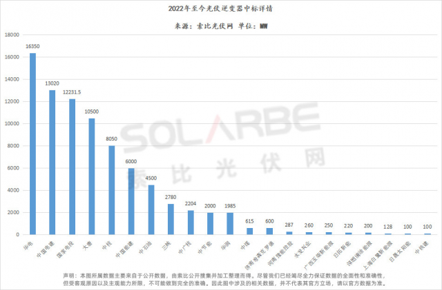 華為陽光上能組成第一梯隊、株洲變流成最強黑馬，超83GW逆變器中標選型、功率、出貨量全析