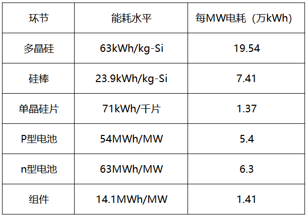 內(nèi)蒙古取消優(yōu)惠電價，光伏產(chǎn)業(yè)鏈會繼續(xù)漲價嗎？