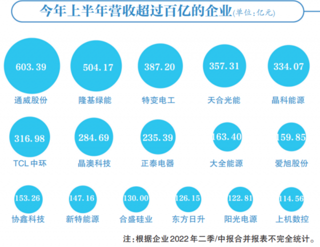 光伏賽道集體“鍍金”，16企業(yè)躋身百億俱樂部