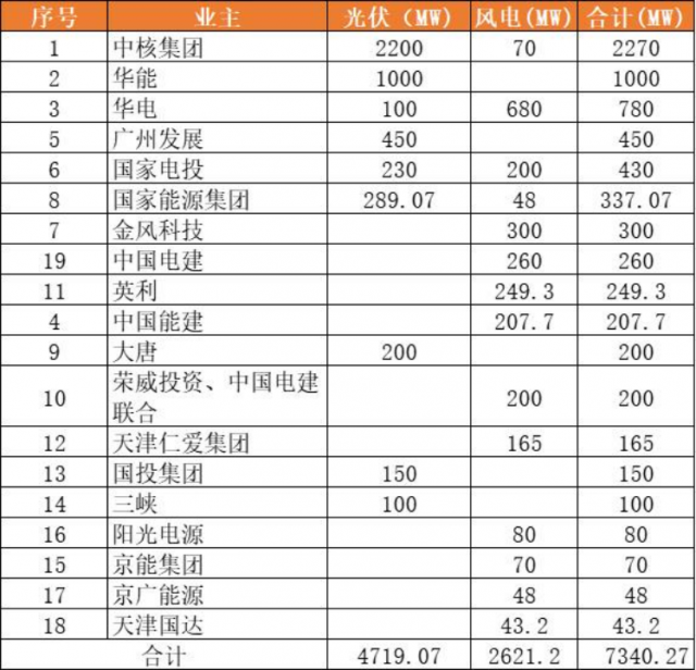 天津9.2GW風光項目（含儲備）下發(fā)：中核集團2.3GW、華能1GW領銜