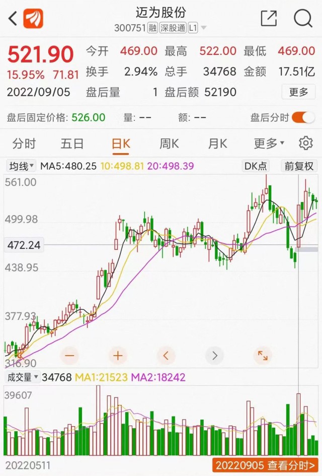 邁為股份大單催大陽：HJT改寫光伏江湖？