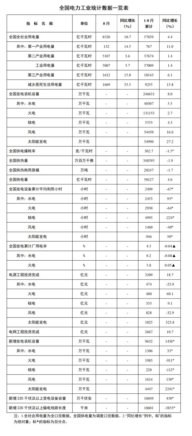 國(guó)家能源局：1—8月全國(guó)太陽能新增裝機(jī)44.47GW，投資同比增長(zhǎng)323.8%！