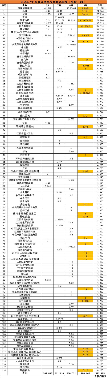 江西992MW分布式光伏優(yōu)選名單：國(guó)能投、晶科、華能、京能、國(guó)家電投等領(lǐng)銜