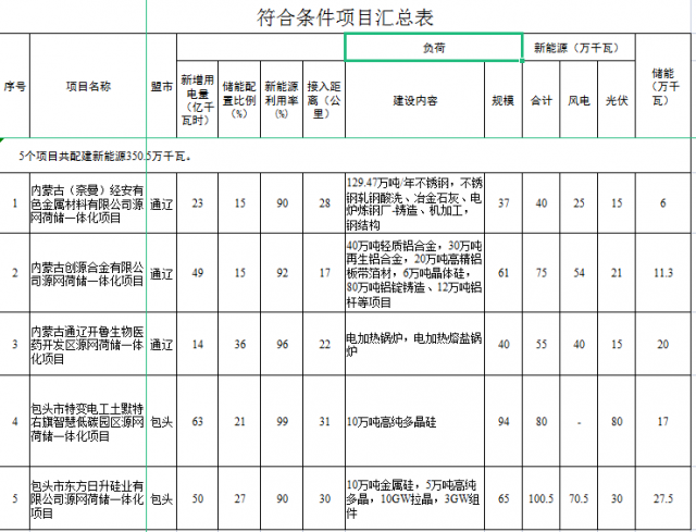 光伏161萬千瓦、風(fēng)電119.5萬千瓦，儲能81.8萬千瓦，內(nèi)蒙古確定2022年5個源網(wǎng)荷儲一體化項目