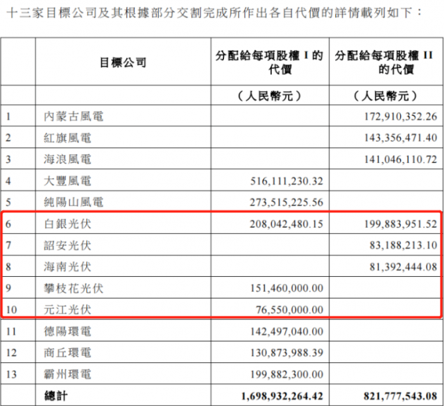 國家電投收購2.16GW新能源項目！