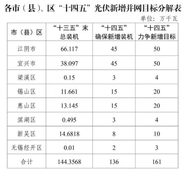 江蘇無錫：整縣光伏試點地區(qū)執(zhí)行高標準補貼，最高可達30%