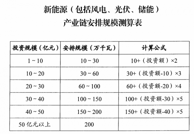 山西：擬安排4GW風(fēng)光指標(biāo)，支持新能源產(chǎn)業(yè)鏈項(xiàng)目投資和煤電靈活性改造