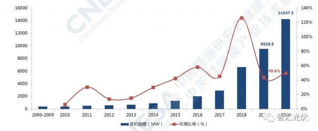 高價組件、產(chǎn)業(yè)配套、配儲能，光伏行業(yè)新三座大山！