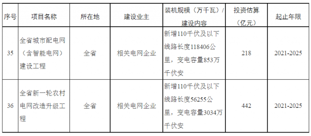 湖南：660億加強配電網(wǎng)，推動“戶用光伏+儲能”發(fā)展