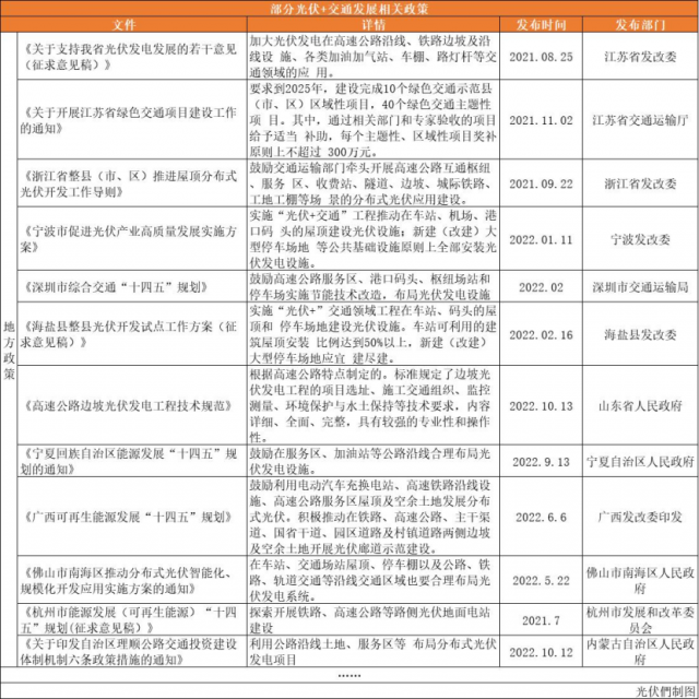 高速公路、鐵路沿線、地鐵、港口碼頭……“光伏+交通”正乘風而起！