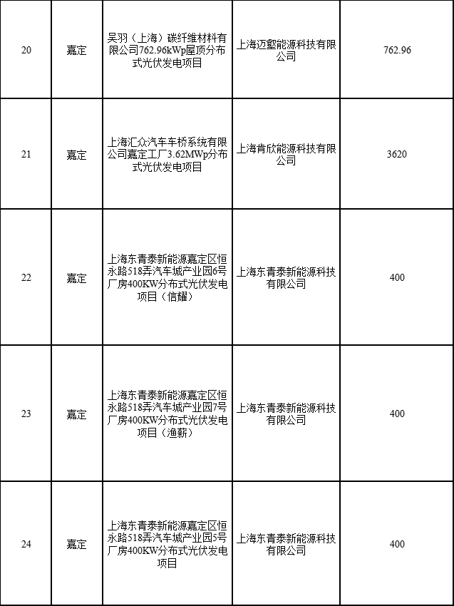 分布式光伏183.8MW！上海公布2022年第二批可再生能源和新能源發(fā)展專(zhuān)項(xiàng)資金獎(jiǎng)勵(lì)目錄