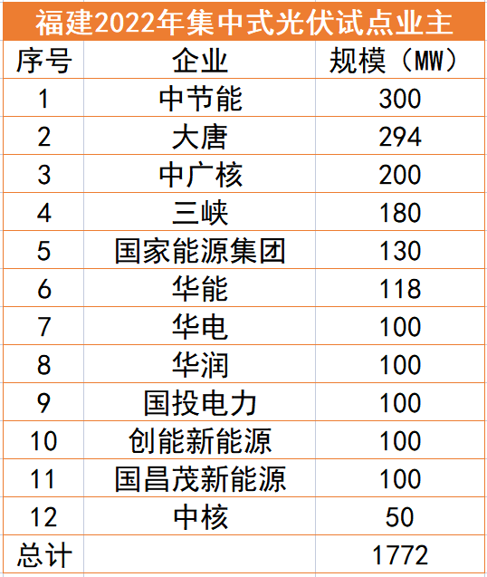 福建1.77GW光伏試點(diǎn)名單：中節(jié)能、大唐、中廣核領(lǐng)銜，全部為涉水項(xiàng)目