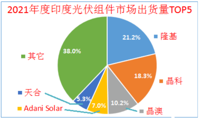 印度終止對(duì)中國(guó)、泰國(guó)、越南進(jìn)口電池組件的反傾銷調(diào)查!