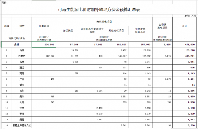 光伏25.8億！財政部提前下達2023年可再生能源補貼！