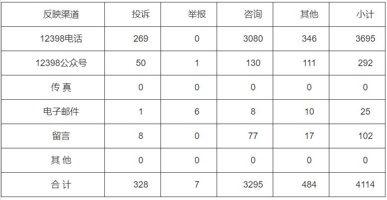 分布式光伏項(xiàng)目費(fèi)用結(jié)算不及時(shí)！河南能監(jiān)辦通報(bào)2022第三季度12398能源監(jiān)管熱線投訴舉報(bào)處理情況