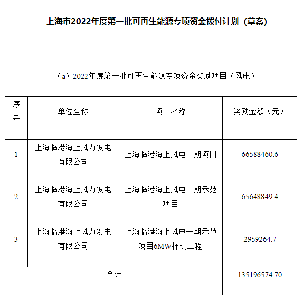 約4.47億元！上海市2022年度第一批可再生能源專項(xiàng)資金撥付計(jì)劃（草案）公示