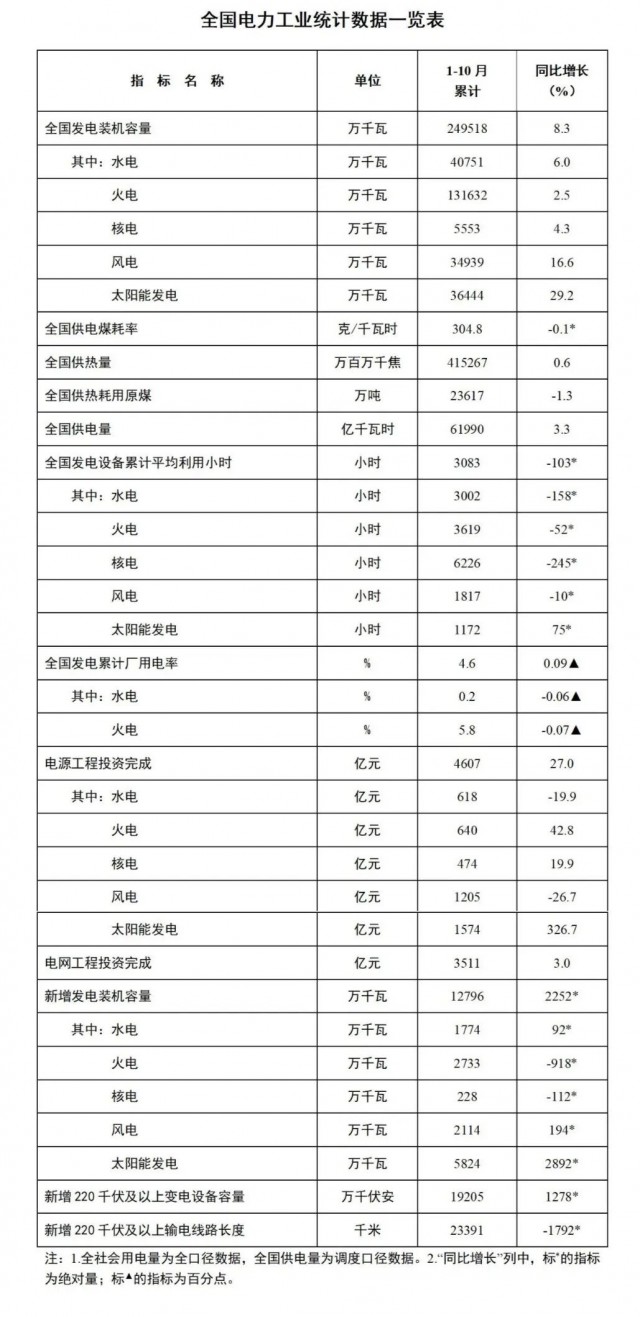 國(guó)家能源局：1-10月全國(guó)太陽(yáng)能發(fā)電裝機(jī)容量約3.6億千瓦，同比增長(zhǎng)29.2%
