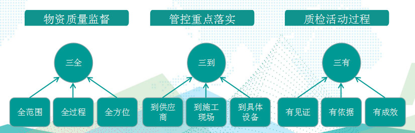 國(guó)網(wǎng)成武縣供電公司基于“三全三到三有”工作法，保障物資質(zhì)量精準(zhǔn)管控