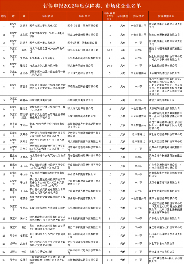 河北暫停2.8GW風(fēng)光項(xiàng)目申報(bào)！涉及國(guó)電投、三峽、國(guó)家能源集團(tuán)等