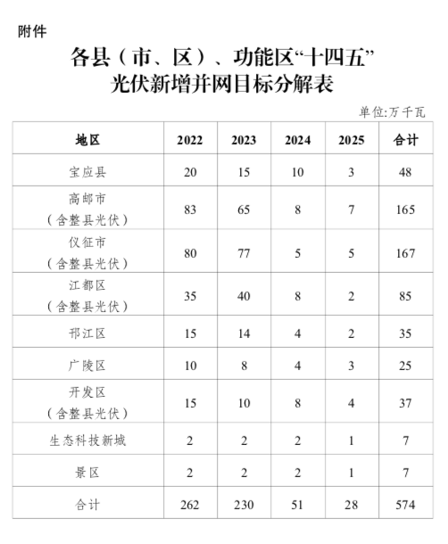 “十四五”目標(biāo)5.74GW+！江蘇揚(yáng)州市關(guān)于加快推進(jìn)全市光伏發(fā)電開發(fā)利用的實(shí)施意見（試行）