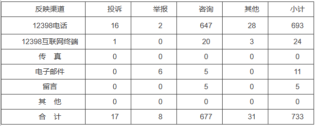 新能源和可再生能源行業(yè)類65件，占8.87%！2022年11月12398能源監(jiān)管熱線投訴舉報(bào)處理情況通報(bào)