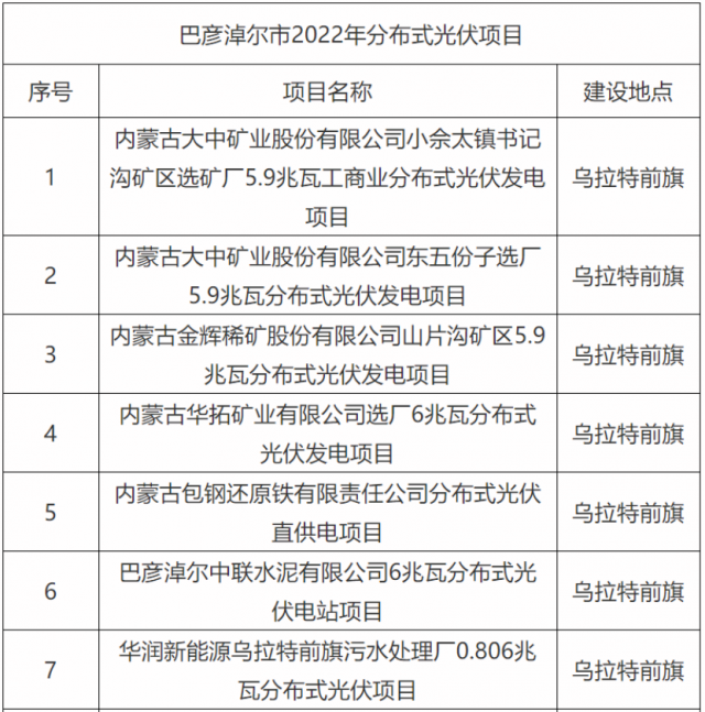 華能、國家能源集團、華潤等上榜！內(nèi)蒙古巴彥淖爾183MW分散式風光項目競配結(jié)果公示
