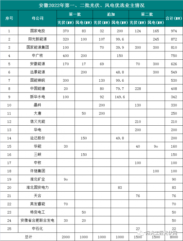 安徽8GW風(fēng)光項(xiàng)目優(yōu)選公示：國電投、陽光新能源、國家能源集團(tuán)領(lǐng)銜