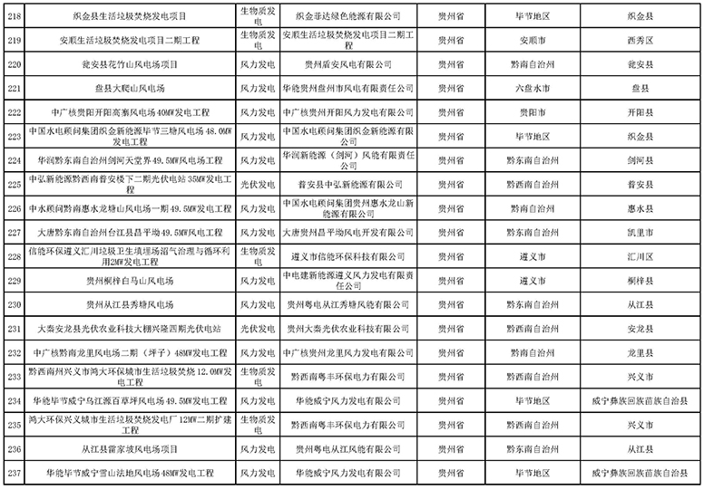 7335個！國家電網(wǎng)與南方電網(wǎng)分別公布可再生能源發(fā)電補貼合規(guī)項目清單（第一批）