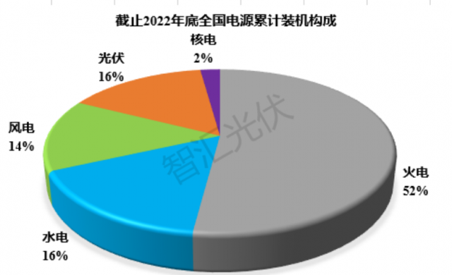2011~2022：各類電源裝機(jī)、發(fā)電量情況！