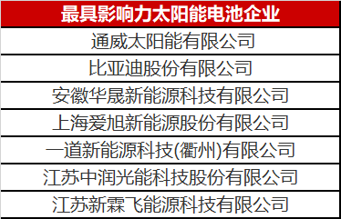 光伏圈又出大新聞：最具影響力太陽能電池企業(yè)揭曉！